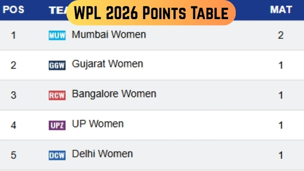 WPL Points Table Updated Women s Premier League 2026 Standings on January 11 WPL Points Table Updated Women s Premier League 2026 Standings on January 11