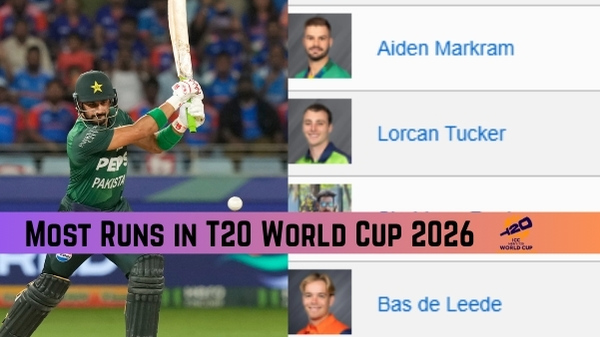 Most Runs in T20 World Cup 2026 Top 10 Batters Team-wise Top 3 on February 22