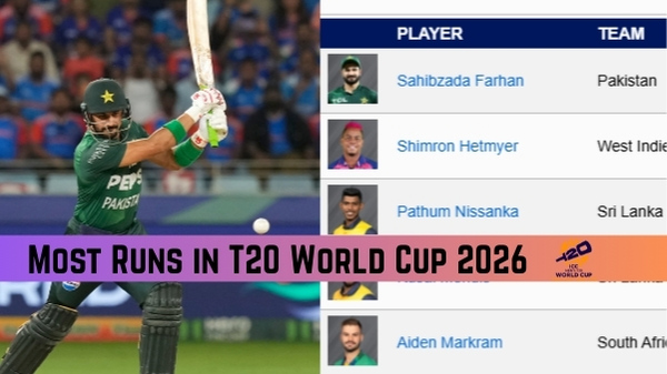 Most Runs in T20 World Cup 2026 Top 10 Batters Team-wise Top 3 on February 26