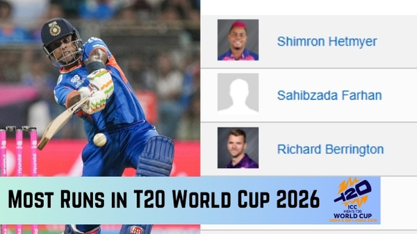 Most Runs in T20 World Cup 2026 Top 10 Run Scorers Teamwise Top 3 on February 7