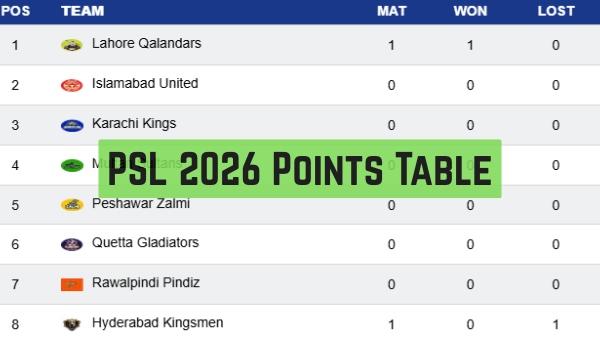 PSL 2026 Points Table Updated Standings Results of Pakistan Super League on March 27 after Match 1 PSL 2026 Points Table Updated Standings Results of Pakistan Super League on March 27 after Match 1