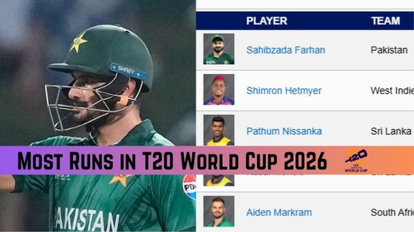 Most Runs in T20 World Cup 2026 Top 10 Batters Team-wise Top 3 on March 5 before India vs England Semifinal