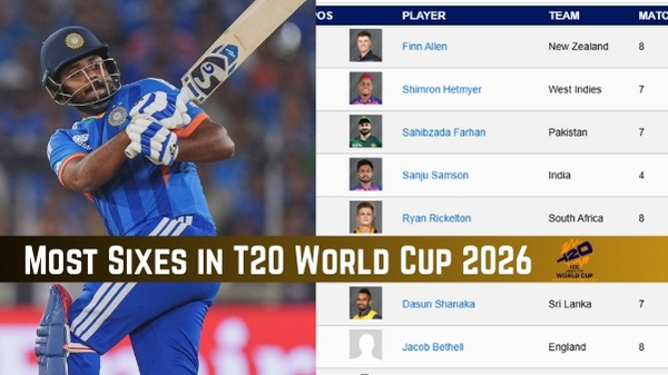 Most Sixes in T20 World Cup 2026 Top 20 Six-Hitters on March 8 as India play New Zealand in Final Most Sixes in T20 World Cup 2026 Top 20 Six-Hitters on March 8 as India play New Zealand in Final
