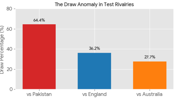 India vs Pakistan Draws Anomaly