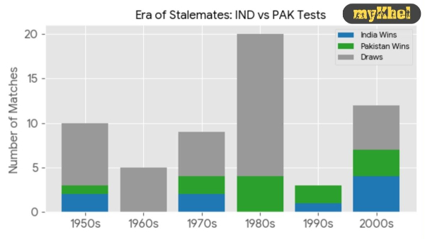 India vs Pakistan Test Results Era Wise