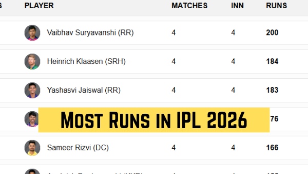IPL 2026 Most Runs Orange Cap List Top 10 Run Scorers Teamwise Top 3 on April 12 as LSG play GT