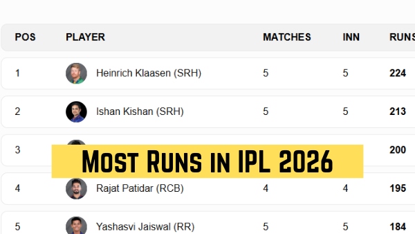IPL 2026 Most Runs Orange Cap List on April 15