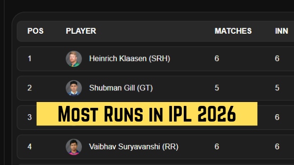 Most Runs in IPL 2026 Orange Cap List Top 10 Run Scorers on April 21