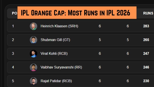 IPL Orange Cap Most Runs in IPL 2026 Top 10 Run Scorers Team-Wise Top 3 on April 22 before LSG vs RR