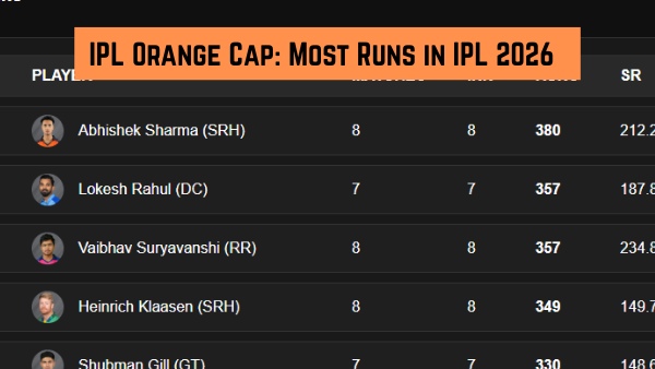 IPL Orange Cap Most Runs in IPL 2026 Top 10 Run Scorers Team-Wise Top 3 on April 27 as RCB play DC