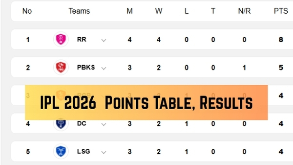IPL 2026 Points Table Updated Standings Orange Cap Purple Cap Stats on April 11