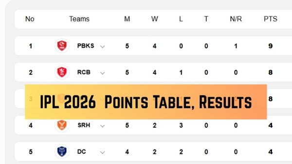 IPL 2026 Points Table Updated Standings Results Stats on April 18