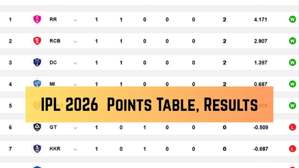 IPL 2026 Points Table Updated Standings Results on April 2 IPL 2026 Points Table Updated Standings Results on April 2