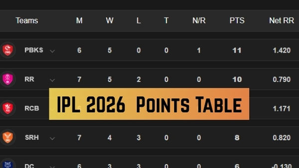 IPL 2026 Points Table Updated Standings Results Stats on April 23