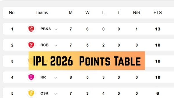 IPL 2026 Points Table Updated Standings Results Stats on April 26