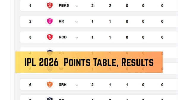 IPL 2026 Points Table Updated Standings Orange Cap Purple Cap Stats on April 8