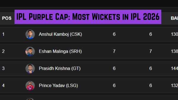 IPL Purple Cap Most Wickets in IPL 2026 Top 10 Bowlers Team-wise Top 3 on April 27 before DC vs RCB IPL Purple Cap Most Wickets in IPL 2026 Top 10 Bowlers Team-wise Top 3 on April 27 before DC vs RCB