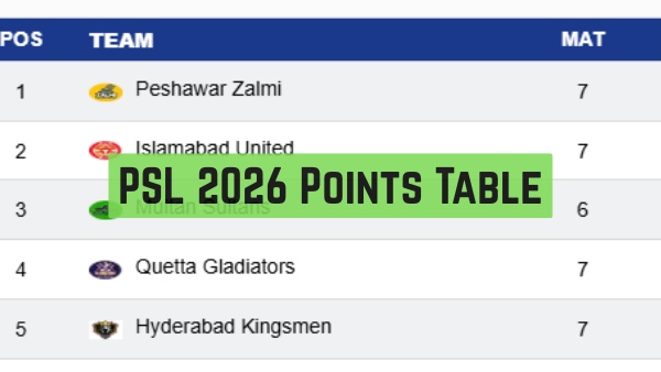 PSL 2026 Points Table Updated Standings Results Of Pakistan Super League On April 19 PSL 2026 Points Table Updated Standings Results Of Pakistan Super League On April 19