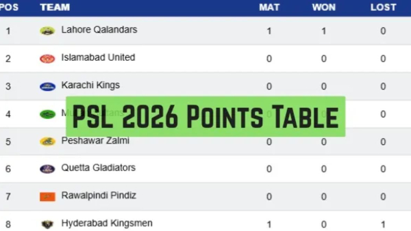 PSL 2026 Points Table Updated Standings Results Of Pakistan Super League On April 17 Before Qalandars vs Gladiators
