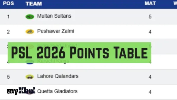 PSL 2026 Points Table Updated Standings Results Of Pakistan Super League On April 25 Before Qalandars vs Zalmi