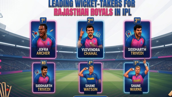 Jofra Archer to Shane Warne Top Five Leading Wicket-Takers of All Time in IPL for Rajasthan Royals Jofra Archer to Shane Warne Top Five Leading Wicket-Takers of All Time in IPL for Rajasthan Royals