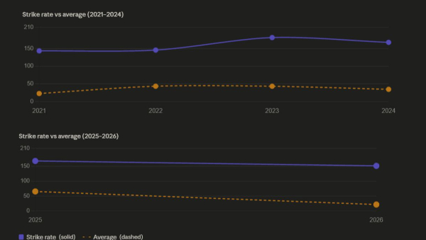 Suryakumar Yadav recent form