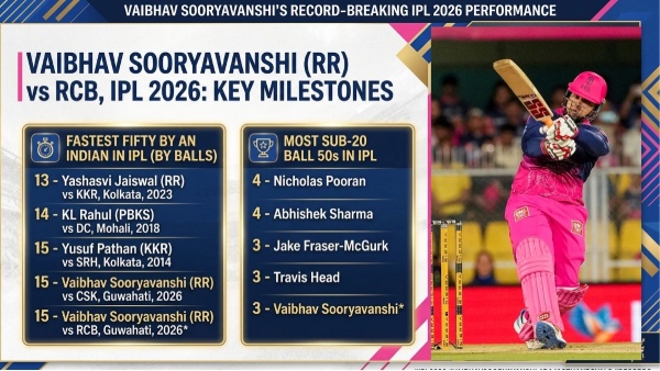 Sooryavanshi s Numbers Game Vs RCB - Records Tumble in 78-Run Blitz