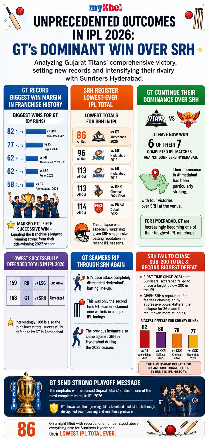 IPL 2026 All the Key Stats from GT s Massive Win Over SRH