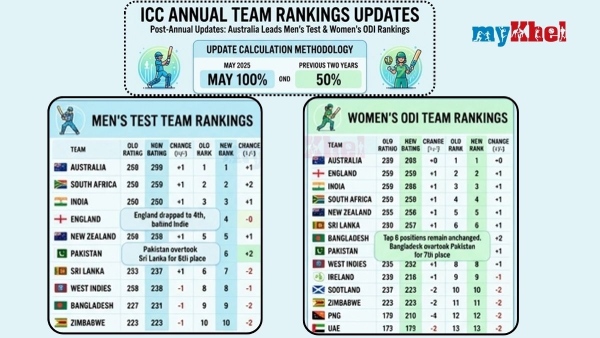 Australia Top ICC Rankings India Third in Tests After Update