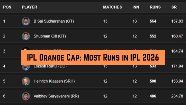 IPL Orange Cap Most Runs in IPL 2026 Top 10 Run Scorers Team-Wise Top 3 on May 18 IPL Orange Cap Most Runs in IPL 2026 Top 10 Run Scorers Team-Wise Top 3 on May 18
