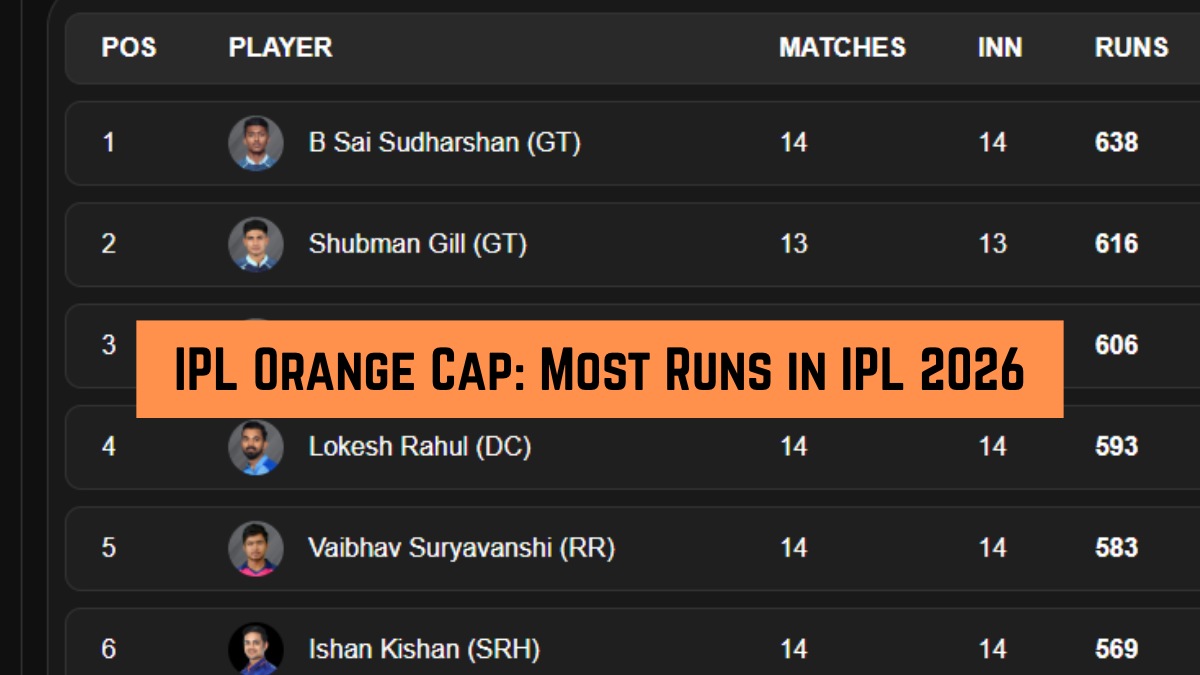 IPL Orange Cap Most Runs in IPL 2026 Top 10 Run Scorers Team-Wise Top 3 on May 26 IPL Orange Cap Most Runs in IPL 2026 Top 10 Run Scorers Team-Wise Top 3 on May 26