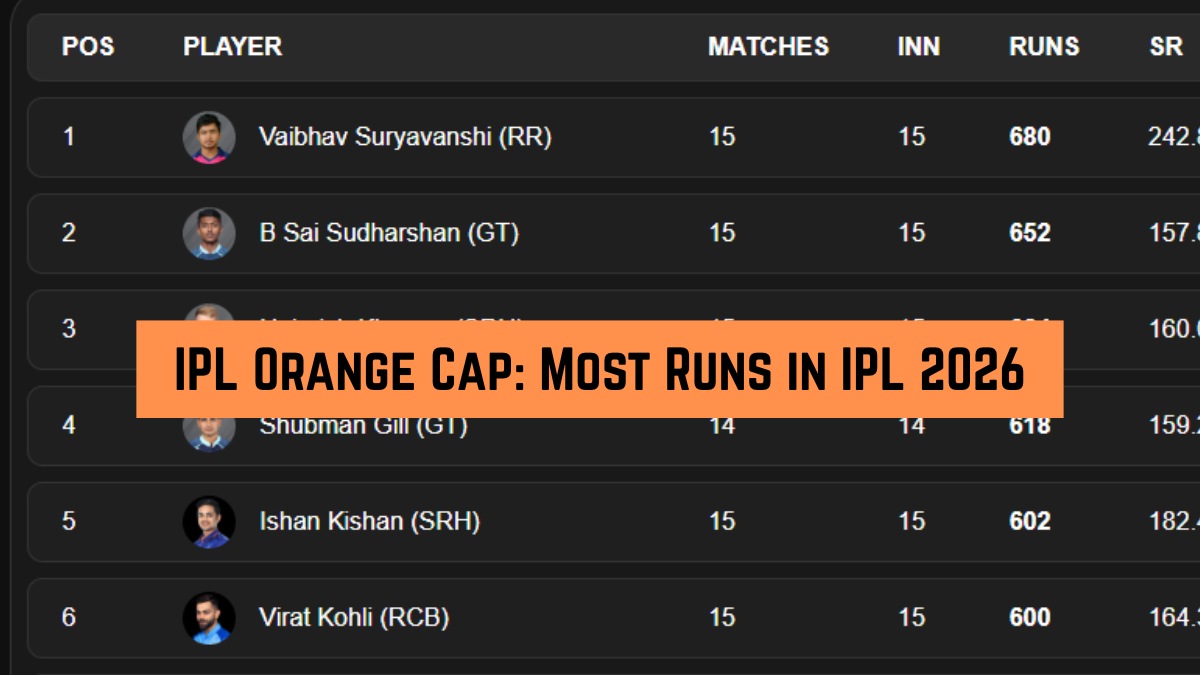 IPL Orange Cap Most Runs in IPL 2026 Top 10 Run Scorers Team-Wise Top 3 on May 29 IPL Orange Cap Most Runs in IPL 2026 Top 10 Run Scorers Team-Wise Top 3 on May 29