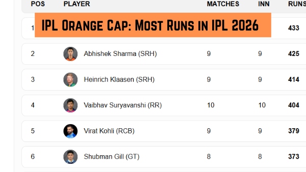IPL Orange Cap Most Runs in IPL 2026 Top 10 Run Scorers Team-Wise Top 3 on May 3