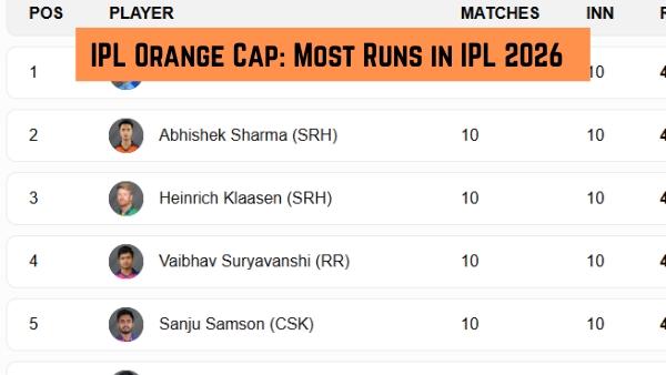 IPL Orange Cap Most Runs in IPL 2026 Top 10 Run Scorers Team-Wise Top 3 on May 6