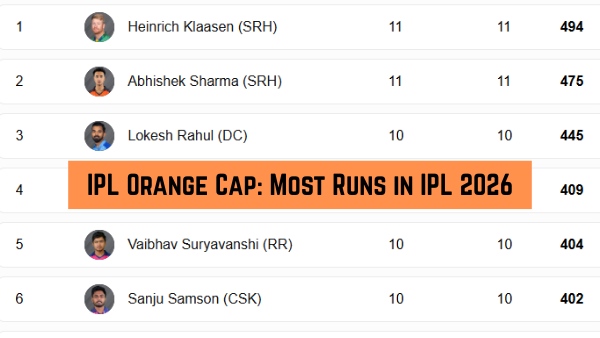 IPL Orange Cap Most Runs in IPL 2026 Top 10 Run Scorers Team-Wise Top 3 on May 8 as DC play KKR
