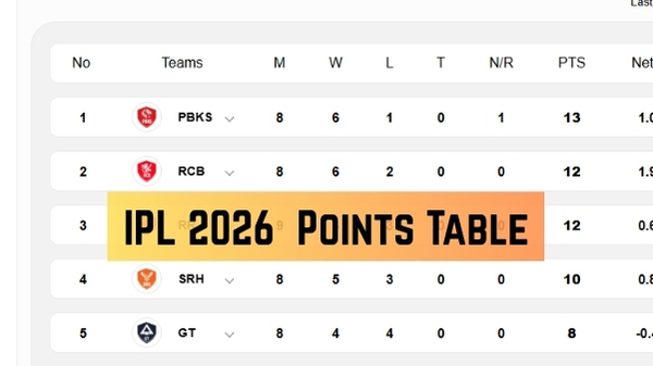 IPL 2026 Points Table Updated Standings Results Stats on May 2