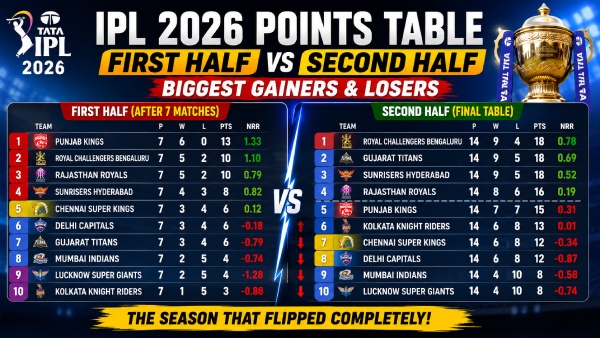 IPL 2026 First Half vs Second Half: GT Rise from 7th to Top Two While PBKS Go from Table-Toppers to Eliminated