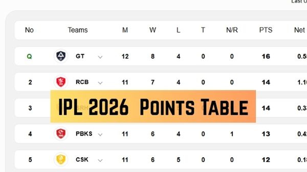 IPL 2026 Points Table Updated Standings Results Stats on May 13 IPL 2026 Points Table Updated Standings Results Stats on May 13