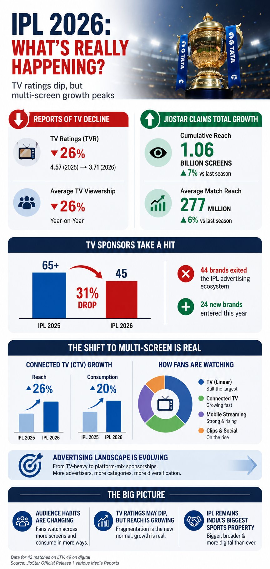 The IPL Economy Is Entering a New Phase The IPL Economy Is Entering a New Phase