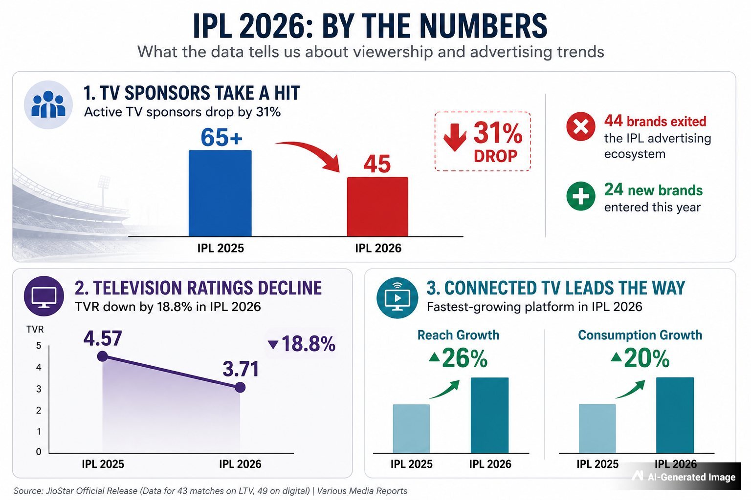 IPL 2026 Why Broadcast Numbers and Advertising Trends Tell Different Stories IPL 2026 Why Broadcast Numbers and Advertising Trends Tell Different Stories