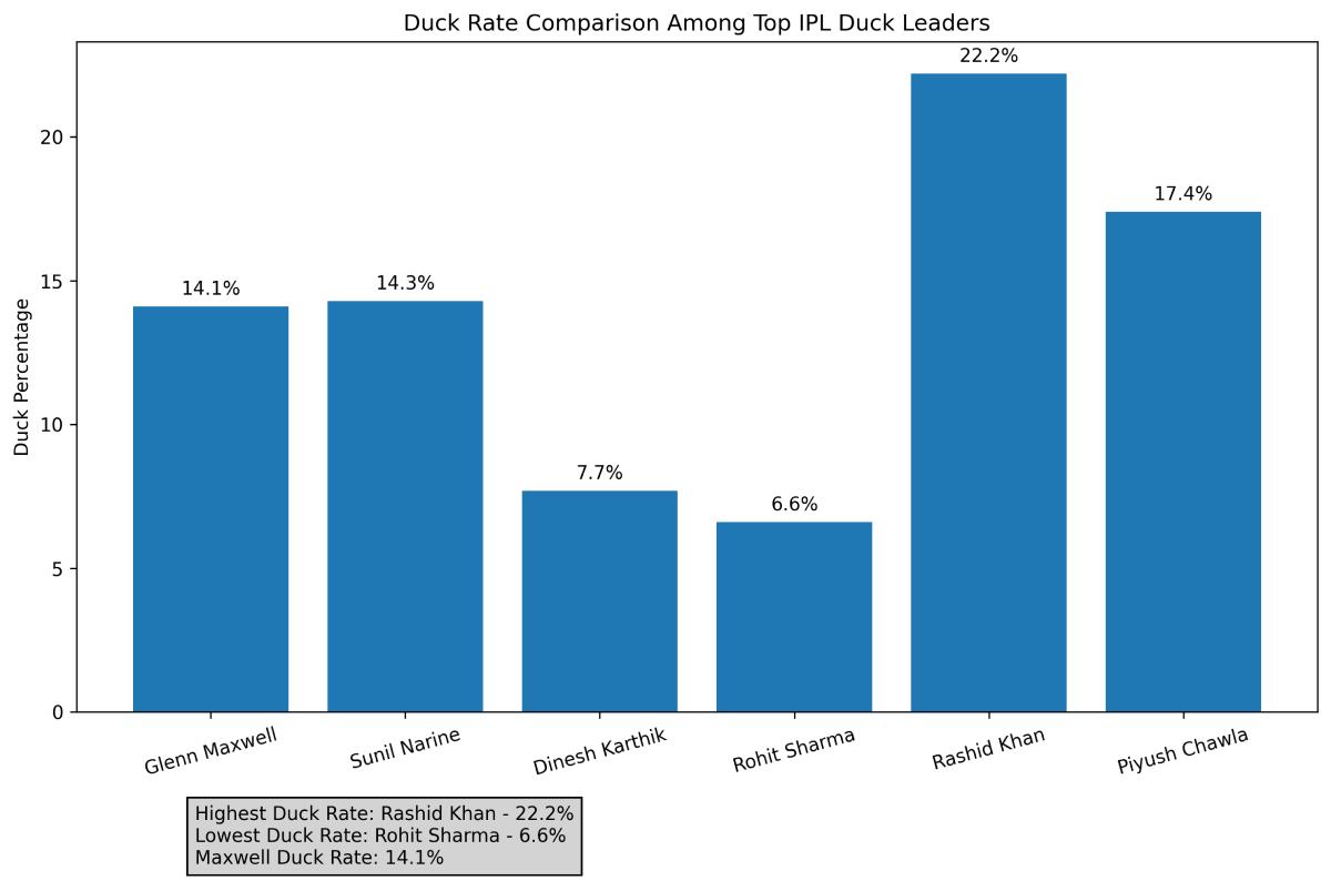 Bar graph comparing duck percentage rates among the top six IPL players with the most ducks Rashid Khan has the highest duck percentage at 22 2 percent followed by Glenn Maxwell and Sunil Narine Rohit Sharma has the lowest duck rate among the group at 6 6 percent due to his large number of innings played The chart highlights how aggressive batting roles influence dismissal frequency
