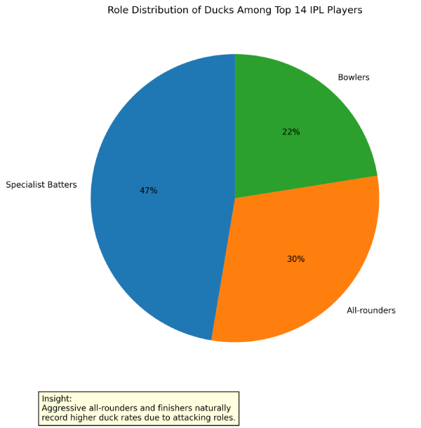 Pie chart illustrating the distribution of ducks among the top 14 IPL players by role category Specialist batters account for 47 percent of the total ducks all-rounders contribute 30 percent while bowlers make up 23 percent The graphic emphasizes how batting role and match situation affect duck frequency in T20 cricket