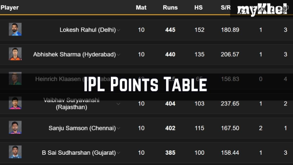 IPL Orange Cap Most Runs in IPL 2026 KL Rahul Climbs To 1st Sanju Samson Enters Top 5 Top 10 Run Scorers Team-Wise Top 3 on May 5 after CSK beat DC IPL Orange Cap Most Runs in IPL 2026 KL Rahul Climbs To 1st Sanju Samson Enters Top 5 Top 10 Run Scorers Team-Wise Top 3 on May 5 after CSK beat DC