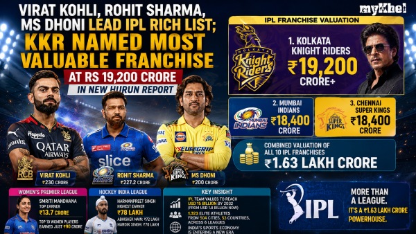 Virat Kohli Rohit Sharma MS Dhoni Lead IPL Rich List KKR Valued At Rs 19 200 Crore In New Hurun Report Virat Kohli Rohit Sharma MS Dhoni Lead IPL Rich List KKR Valued At Rs 19 200 Crore In New Hurun Report