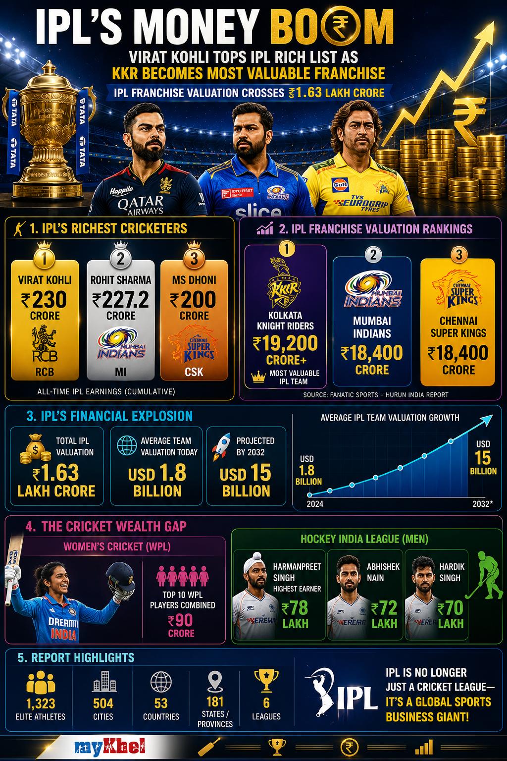 Virat Kohli Tops All-Time IPL Earnings List As Franchise Values Soar Report Virat Kohli Tops All-Time IPL Earnings List As Franchise Values Soar Report