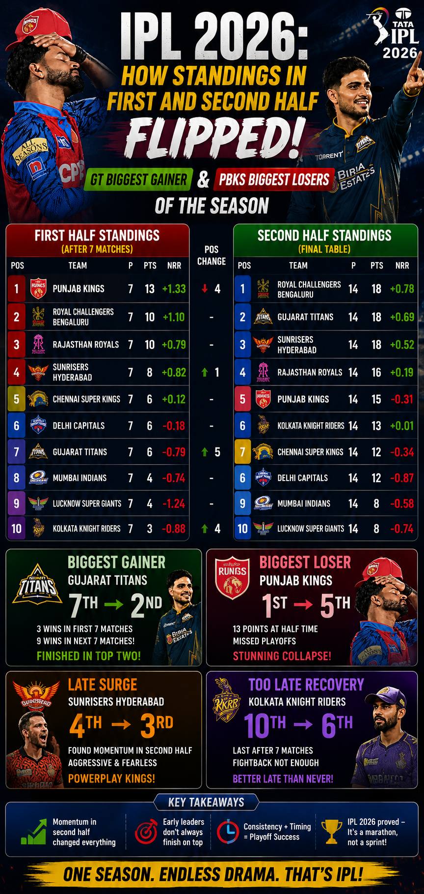 IPL 2026 First Half vs Second Half Biggest Winners and Losers of the Season IPL 2026 First Half vs Second Half Biggest Winners and Losers of the Season