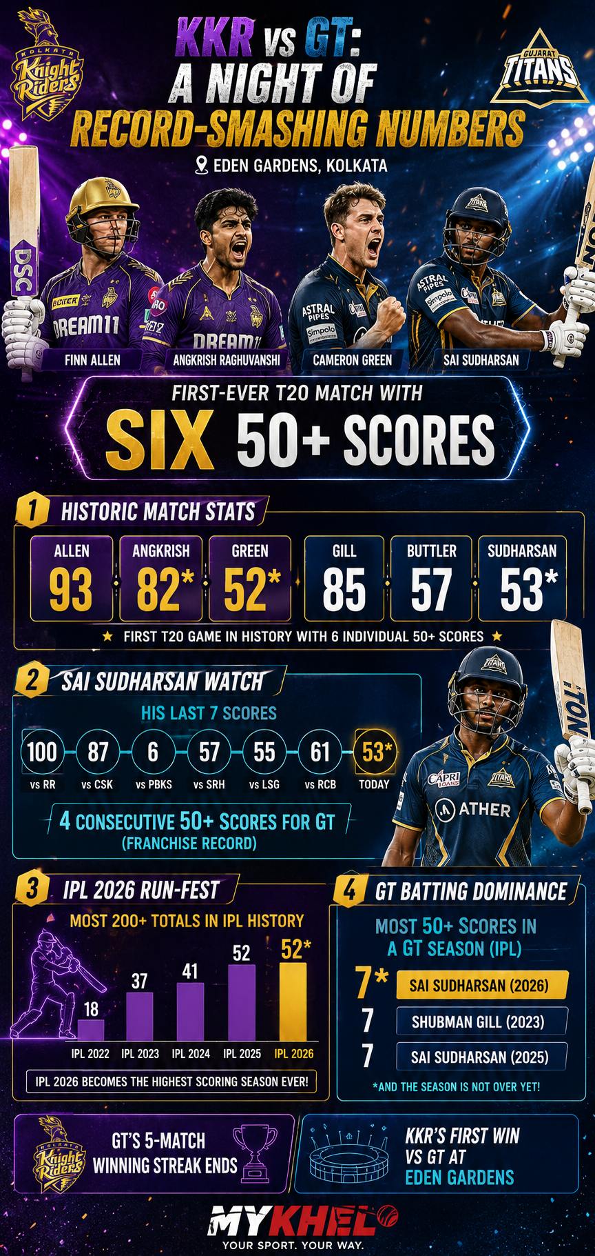 KKR vs GT IPL 2026 Statistical Highlights