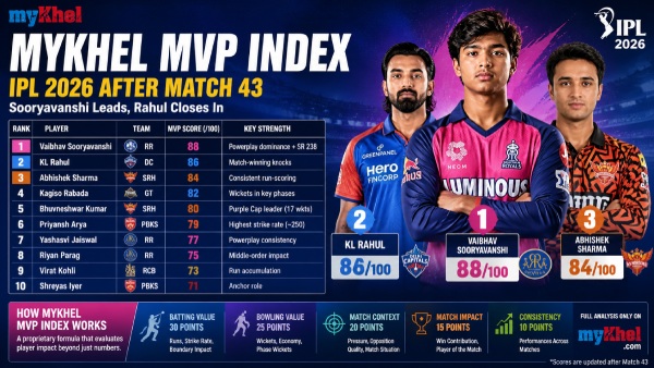 IPL 2026 MVP Rankings Vaibhav Sooryavanshi Leads MyKhel Index KL Rahul Climbs After Match 43