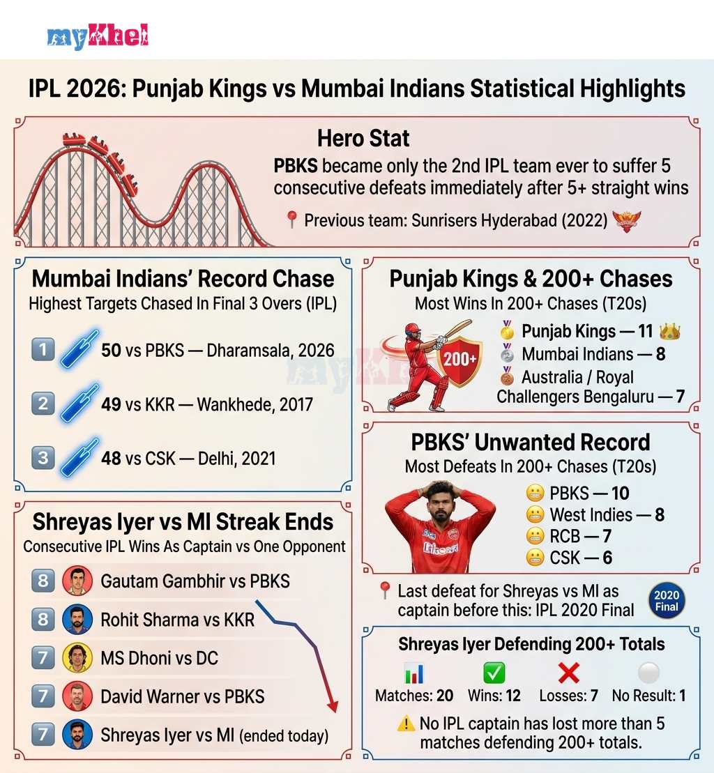 Punjab Kings Dramatic Collapse Continues as Mumbai Indians Hand Them Fifth Straight Defeat