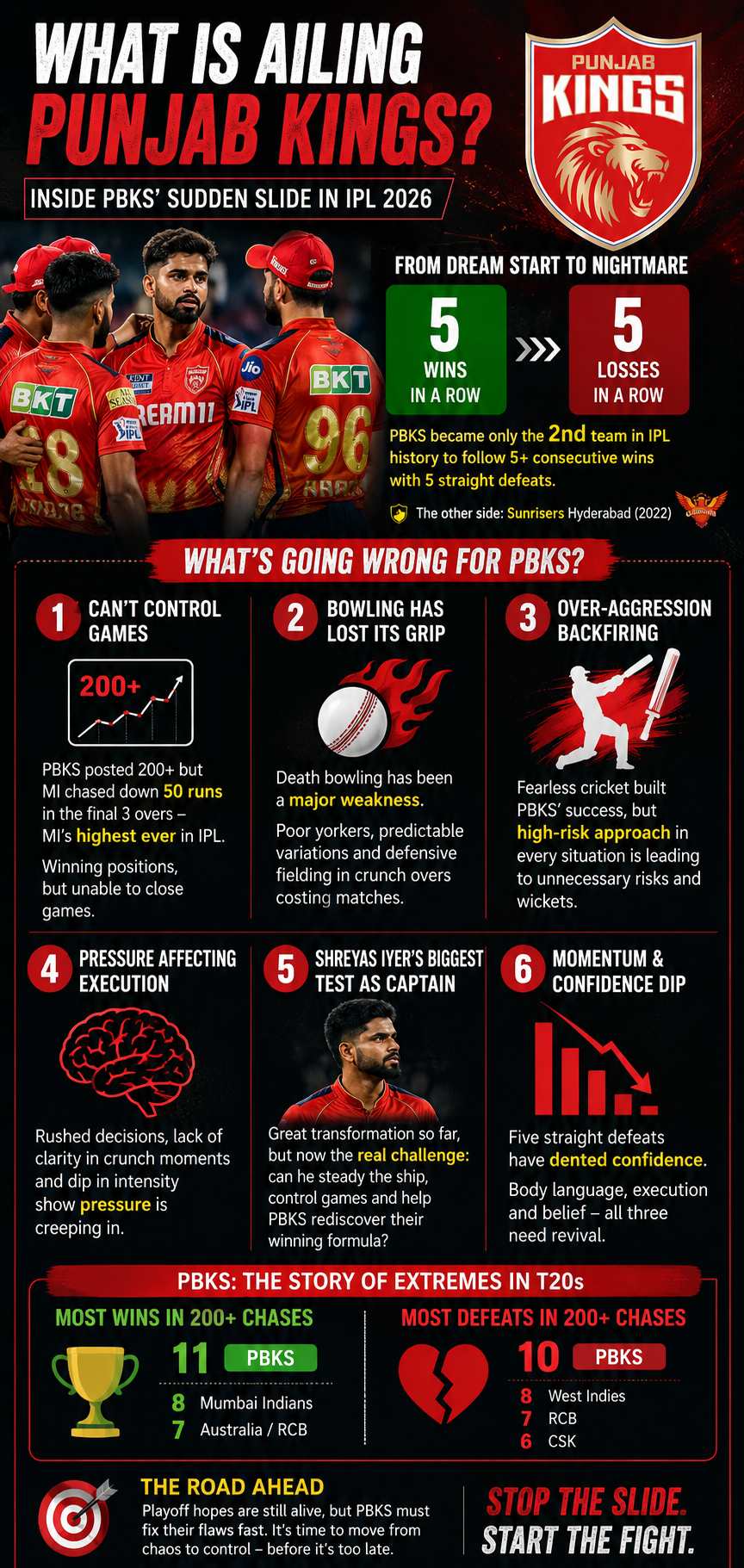 Inside PBKS Sudden IPL 2026 Collapse After Dream Start